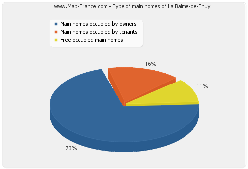 Type of main homes of La Balme-de-Thuy